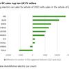 New Automotive: 2023 EV sales up on previous year