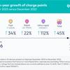 The rapid growth in ultra-rapid chargers