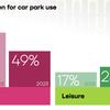 Cost of parking and secure stays matter most to drivers