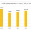 Partnership calls for better roads as pothole damage hits five-year high