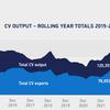 Commercial vehicle production rises