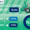 UK produced over one million vehicles in 2023