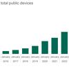 Number of public EV chargers continues to grow