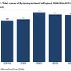 Over 1 million fly-tipping incidents reported last year