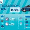 New car market records best February for 20 years