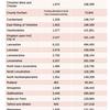 Non-met councils told shares of £4.7bn Network North funding pot