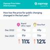 How public charging prices changed in 2023