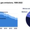 Greenhouse emissions from UK domestic transport sector rising