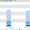 Demand for new vans surpasses 50,000 units