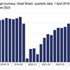 Passenger rail usage leaps 20% in last quarter of 2023