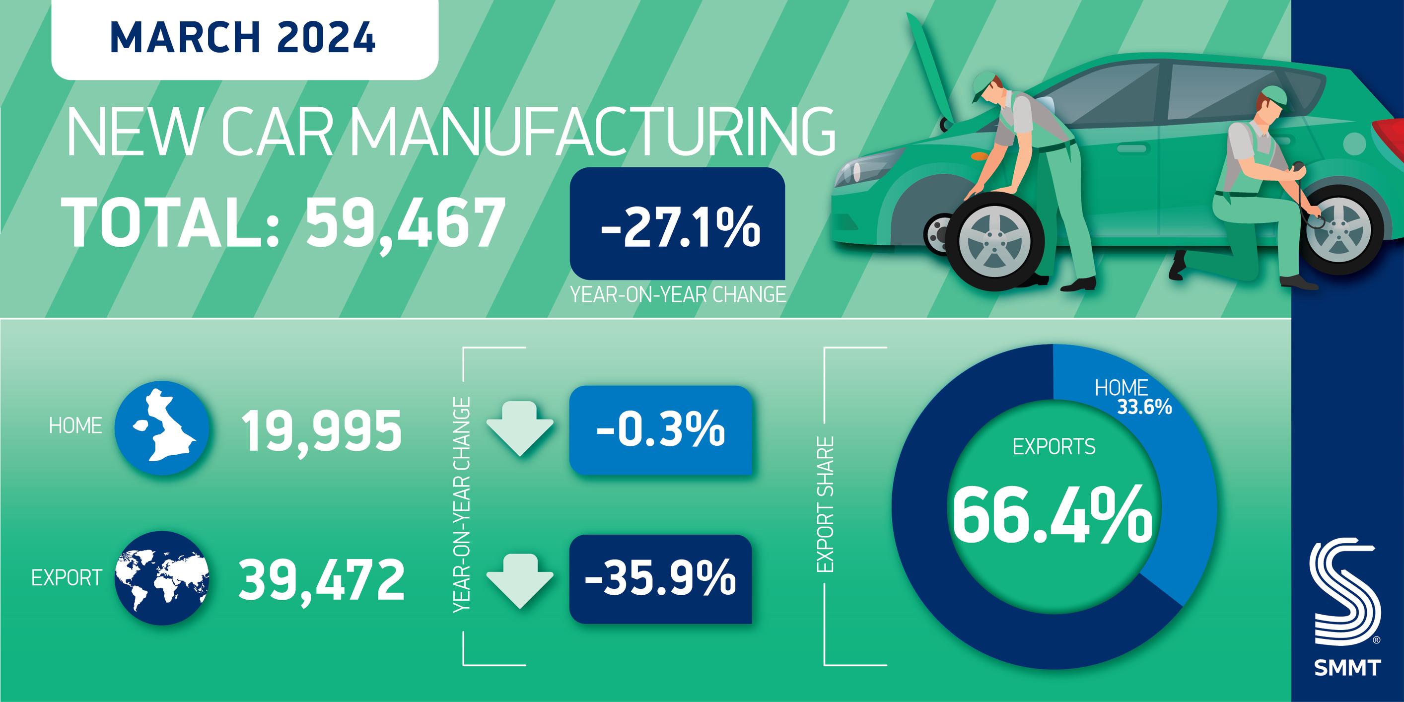 UK car production fell in March