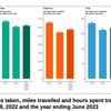 Trip making up last year, but still below pre-COVID levels, says NTS