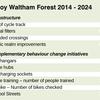 Waltham Forest builds on success of 10-year Mini Holland programme