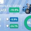 Commercial vehicle manufacturing records best year to date since 2010