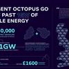 Intelligent Octopus Go manages 1GW of energy