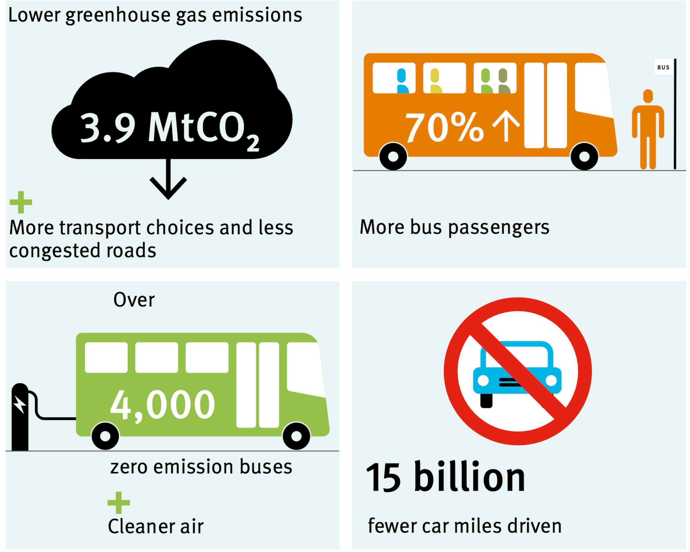 Green Alliance has calculated the benefits of its five-year bus plans