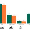 Motorcyclist deaths fall at fastest rate, DfT stats reveal