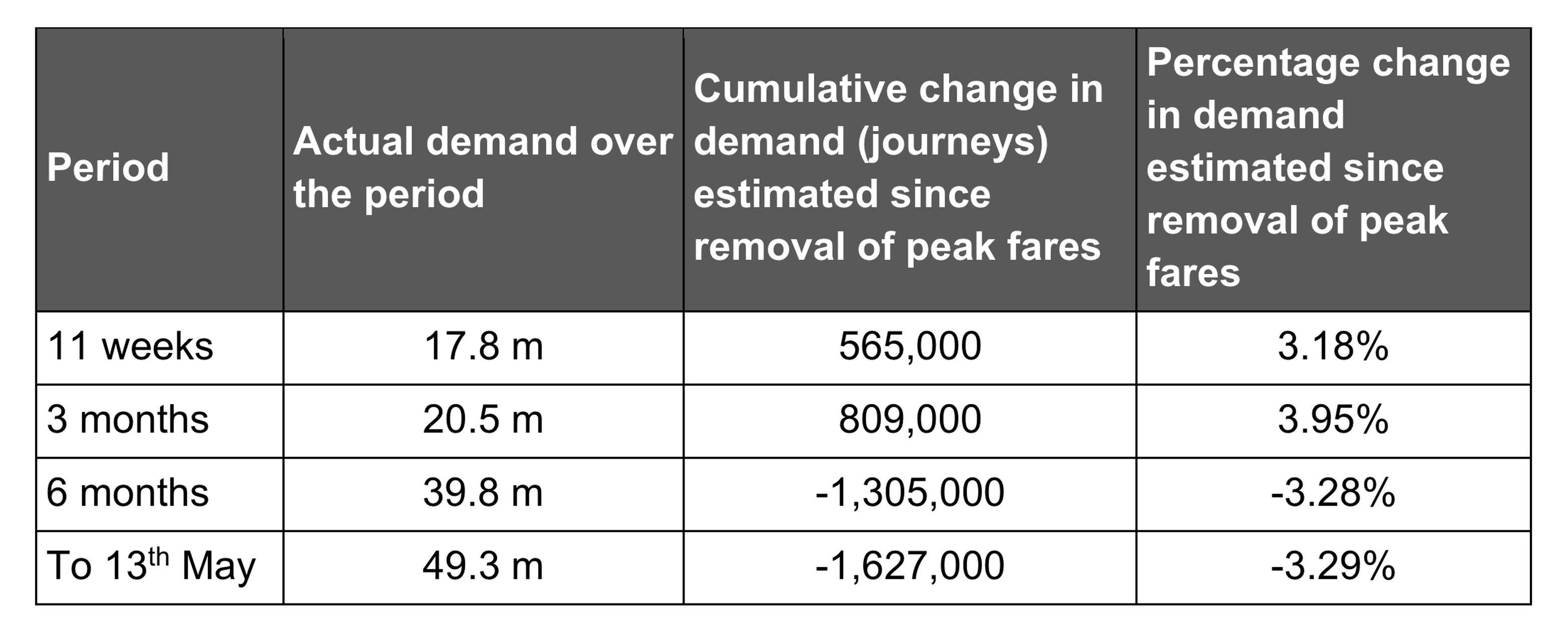 Actual demand and estimated impact of the temporary suspension of peak ScotRail fares