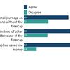 £2 fare boosts bus use, National Travel Attitude study finds