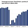 Rail use continues to rise, but season tickets sales hit new low