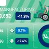 Car manufacturing dips as factories switch to electric models