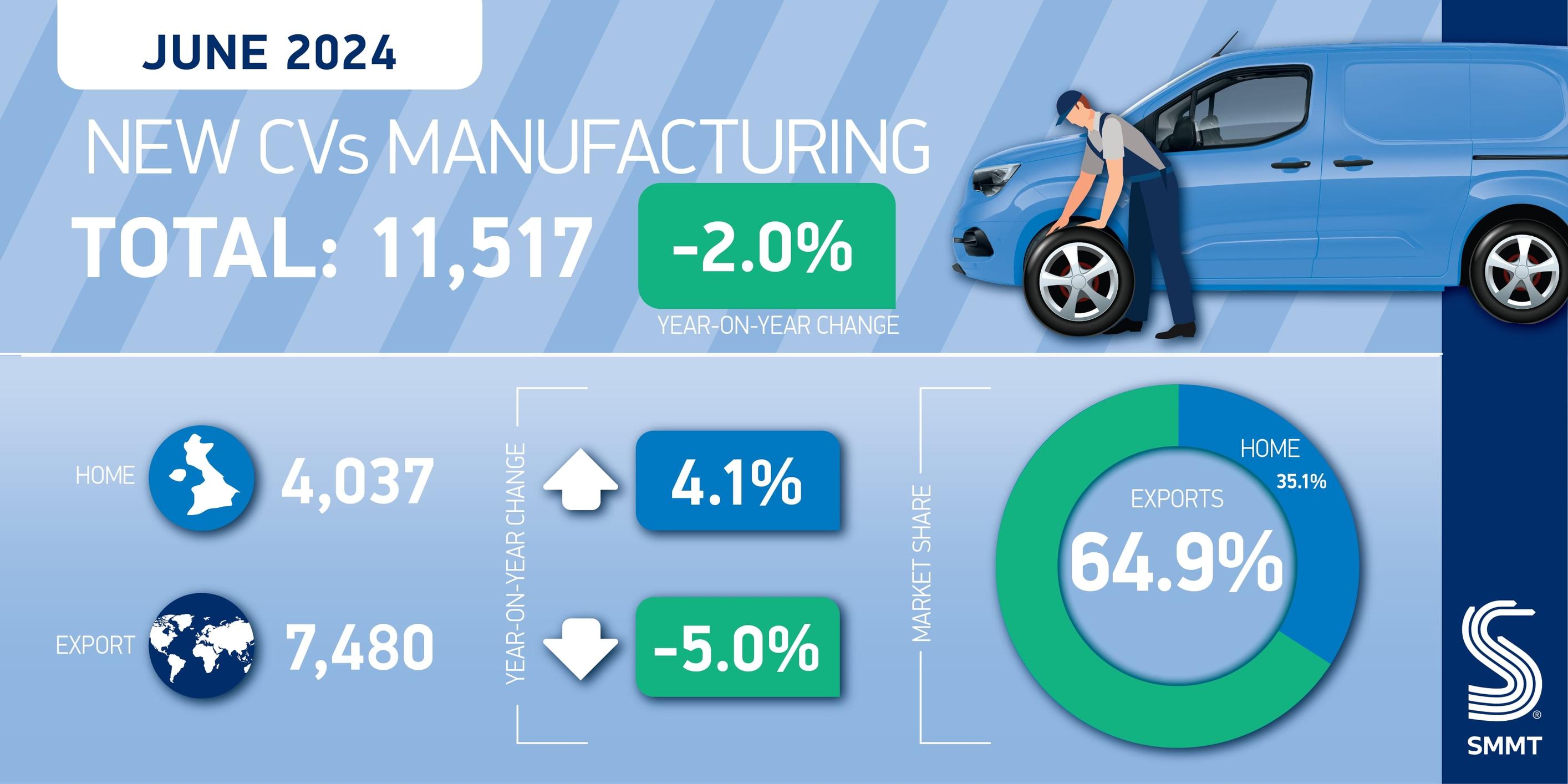 UK commercial vehicle production strong despite fall in domestic market