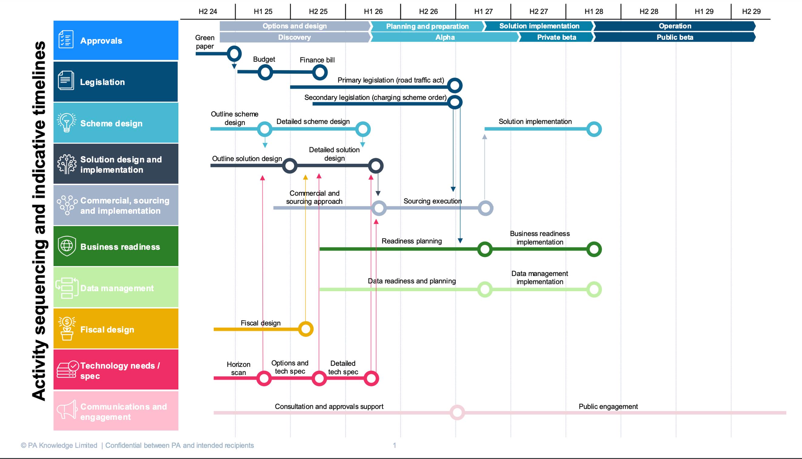 Activity sequencing and indicative timelines of a UK road pricing scheme