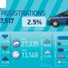 New car market sees two straight years of growth