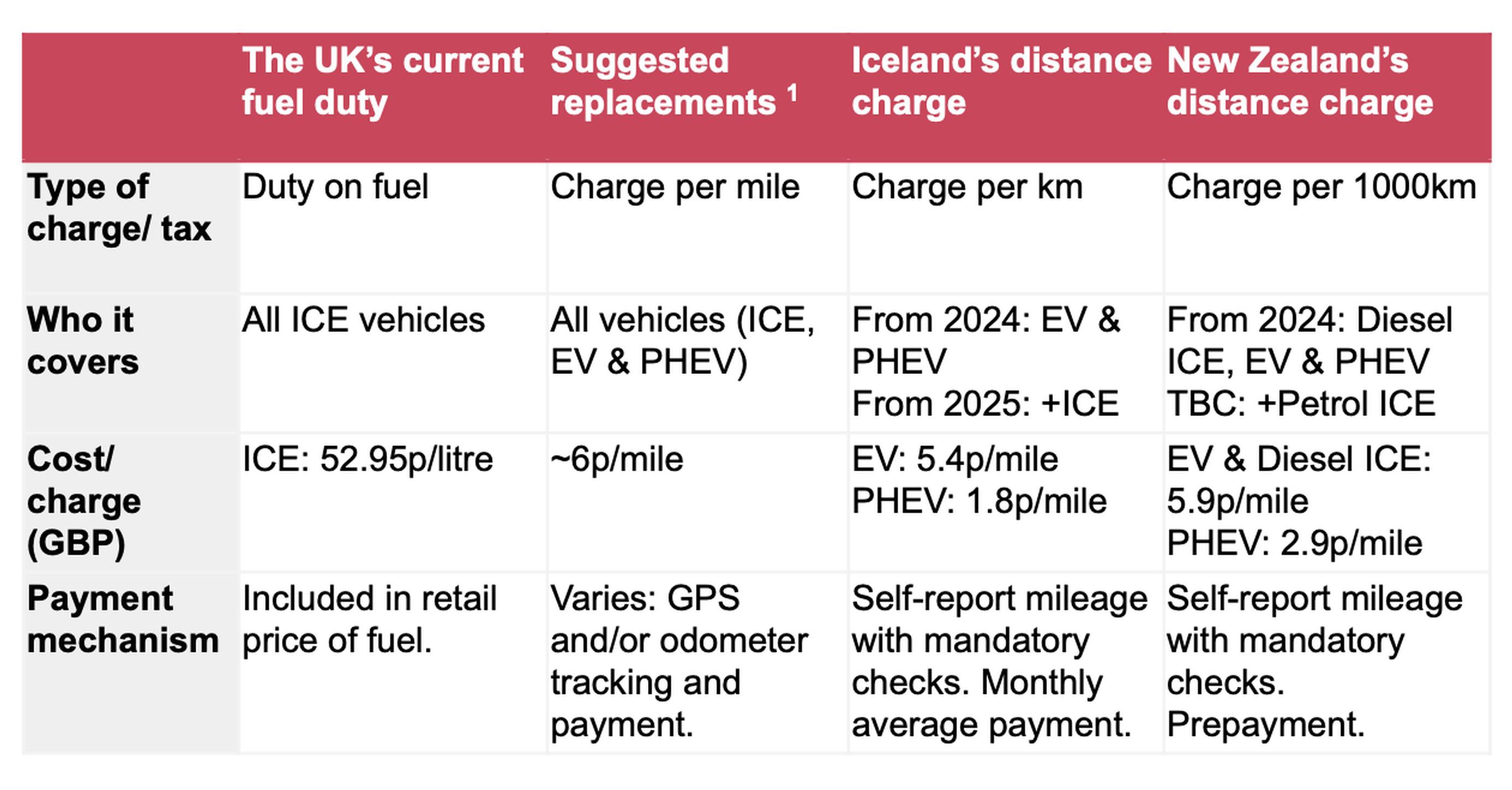 Fuel duty options (PwC)