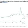 Walking trips up, cycling trips down, car trips up... NTS data reveals the latest trends