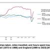 Latest NTS shows travel rising but still not back to pre-pandemic levels