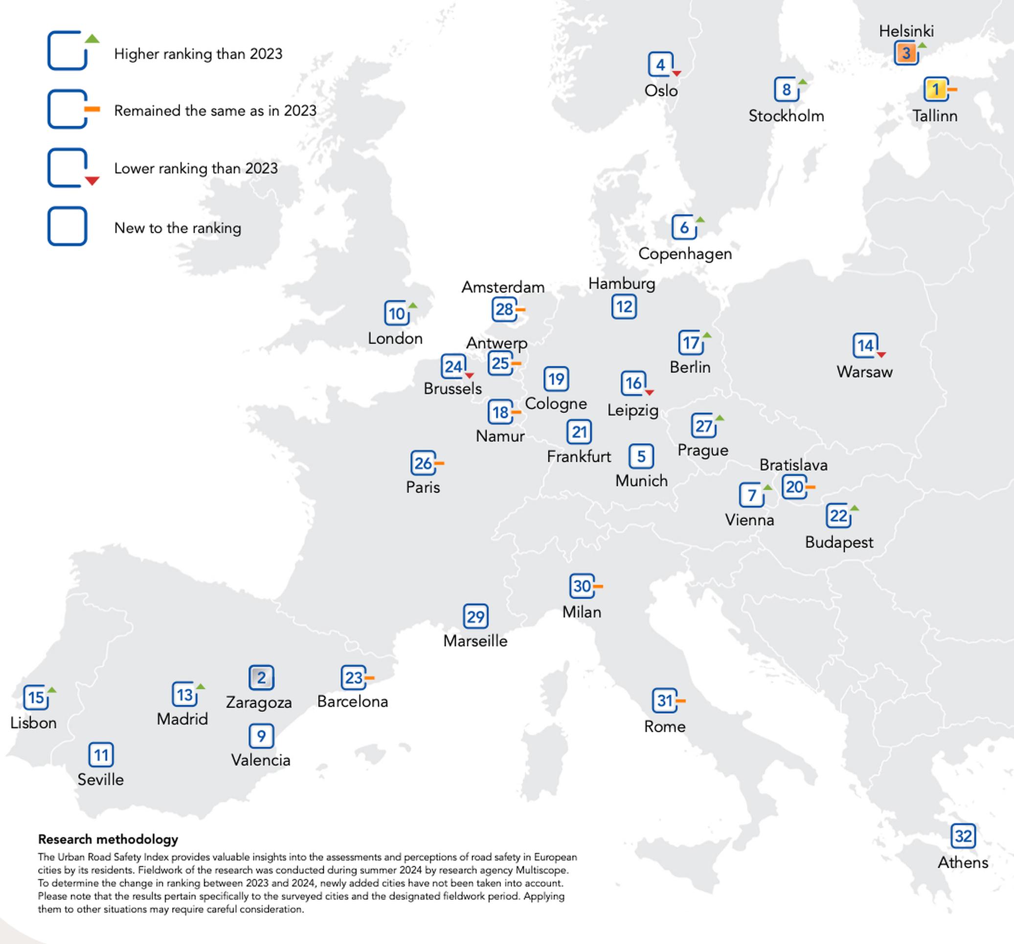 London is now ranked 10th in Cyclomedia’s Urban Road Safety Index of 32 cities