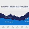 SMMT: Commercial vehicle production rises 71.7%