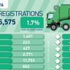 EV uptake declines for fifth month this year