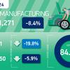 Car production falls as factories continue model transition