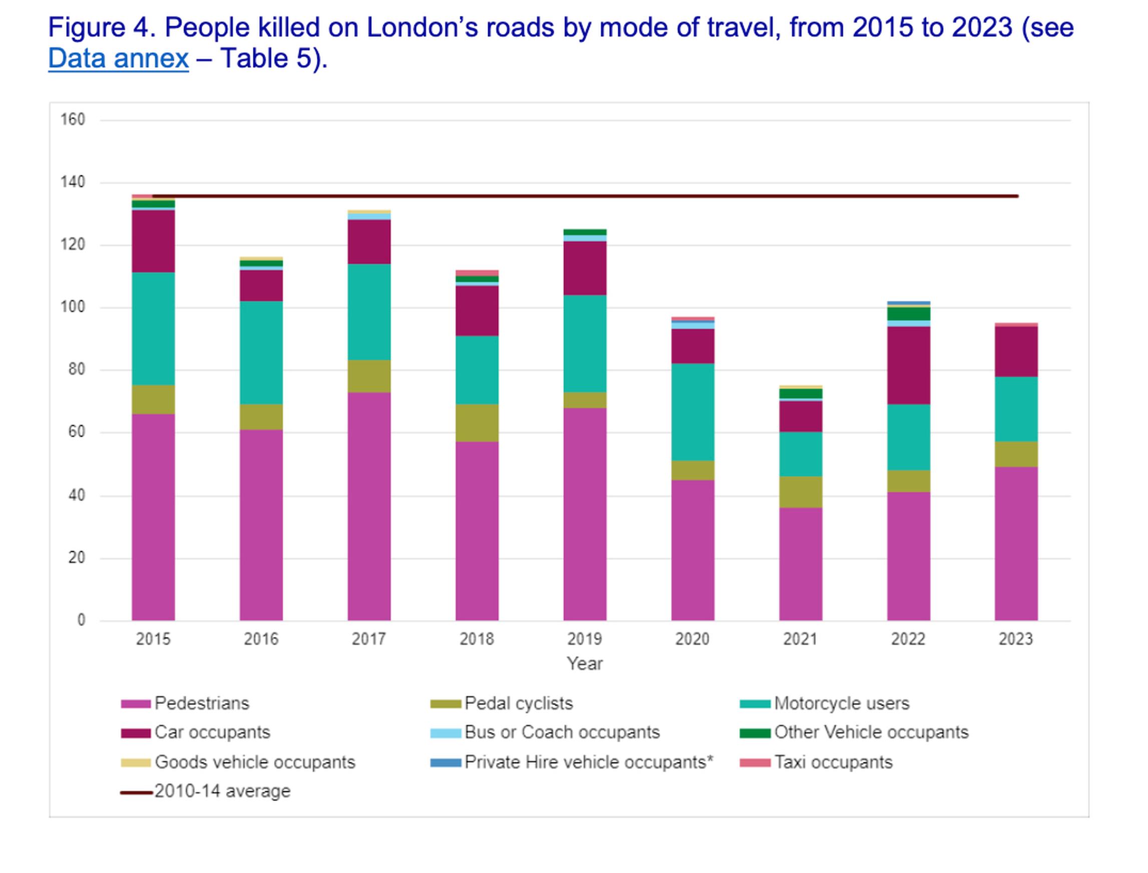 People killed on London`s roads by mode of travel, from 2015 to 2023