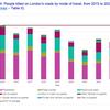 Road deaths fall in London but bus-related incidents increase, new data shows