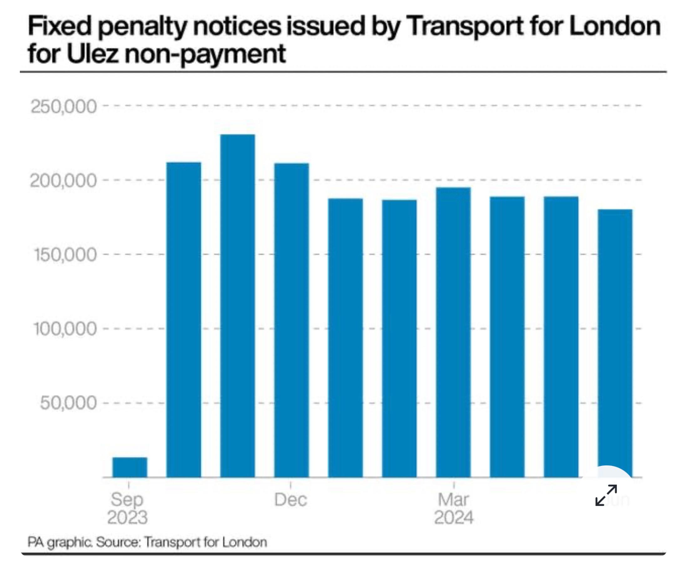 There has been a sharp rise in fines issued for non-payment of ULEZ charges since the zone was extended, says PA