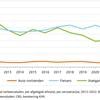 Cycling fatalities are rising in the Netherlands – so, why are we still trying to emulate their approach to road safety?