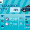 EV discounting shores up September new car market