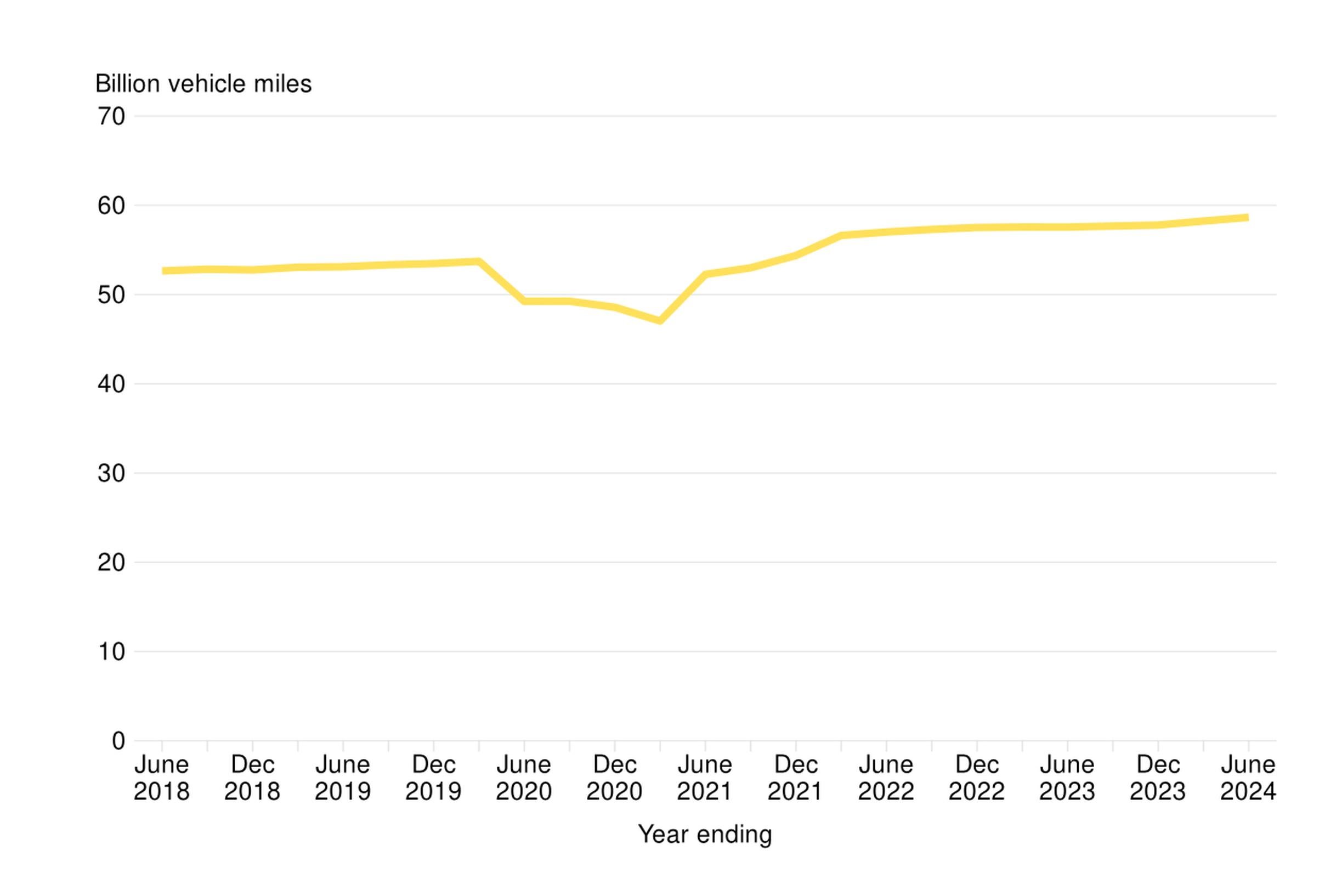 Van distance travelled in Great Britain for the year ending June 2024 was 9.7% higher than pre-pandemic levels and 1.9% higher than June 2023