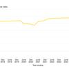 Data shows continued decline in cycling levels as car traffic increases