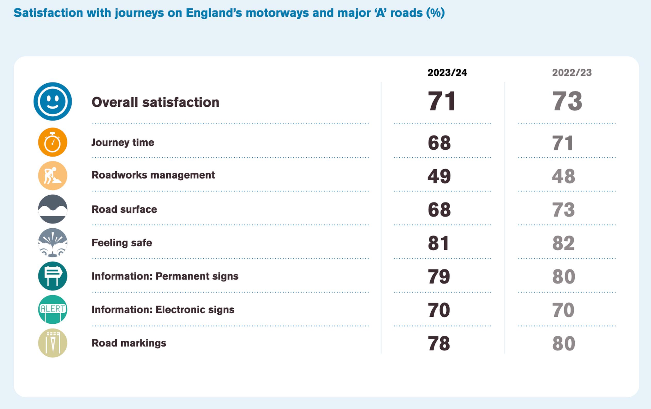 Overall satisfaction with motorways in England has dropped by 2% compared with the previous year