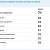 M40 is England’s best motorway while M42 is the worst, survey finds