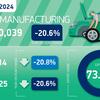 UK car production falls as factories prepare for zero-emission models