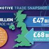 Automotive still the UK’s biggest goods exporter… and can grow further