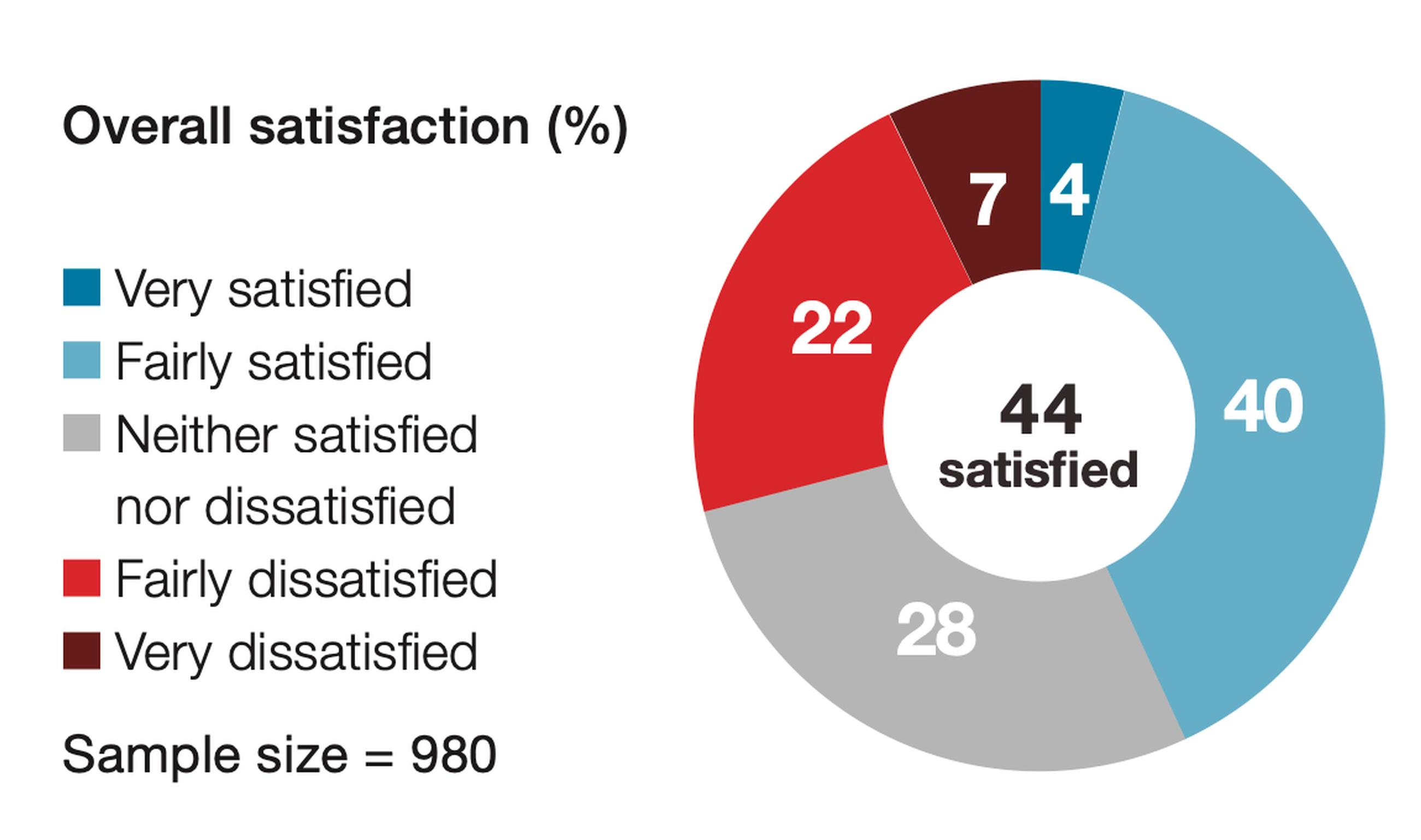 Survey shows that just 44% of freight and coach firms are satisfied with England’s motorways and major ‘A’ roads