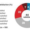 Less than half of coach and logistics companies satisfied with major roads