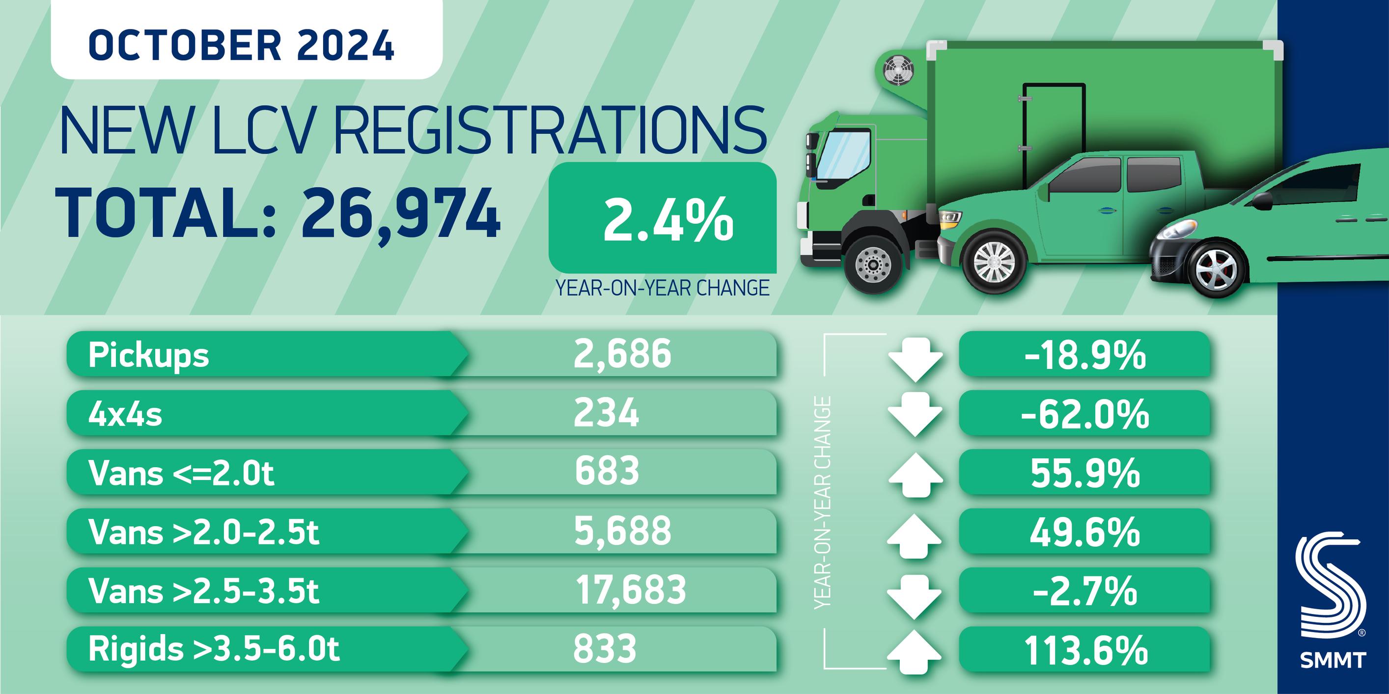 New van market hits three year high but EVs need boost