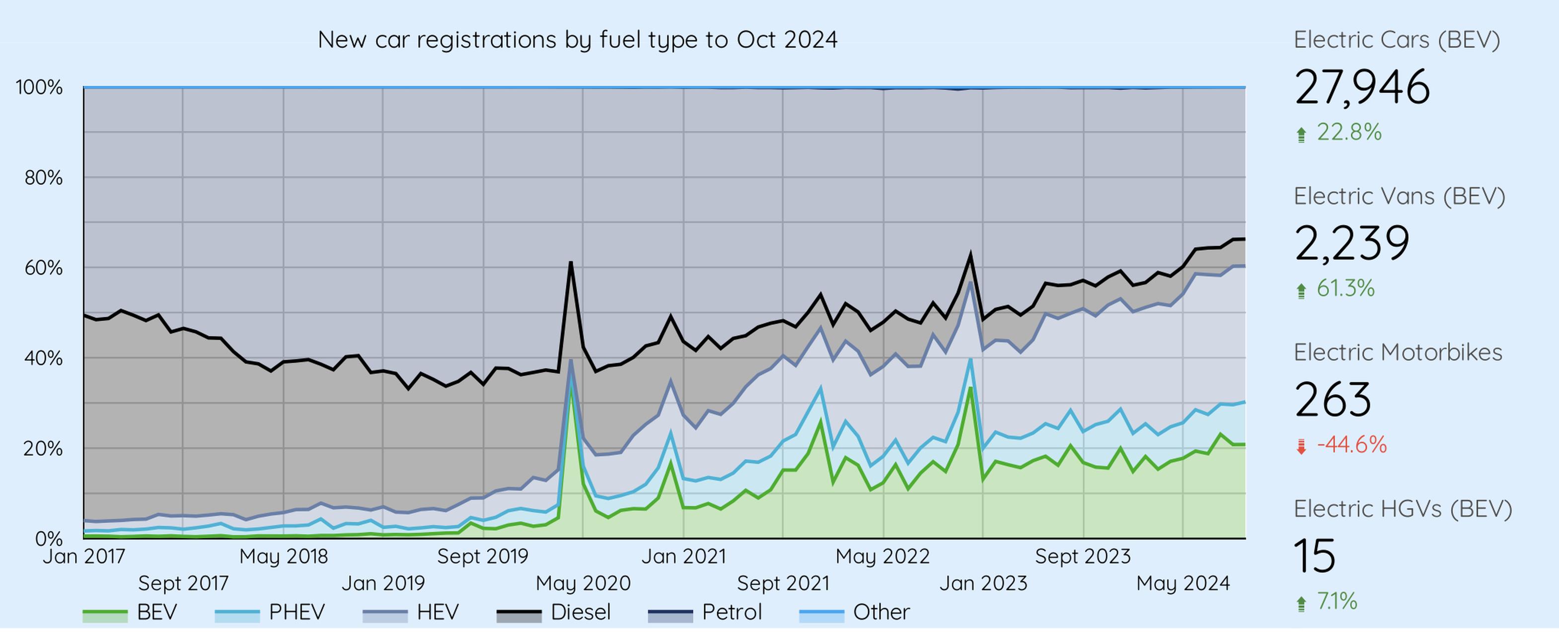 EV sales break 20% barrier for third consecutive month